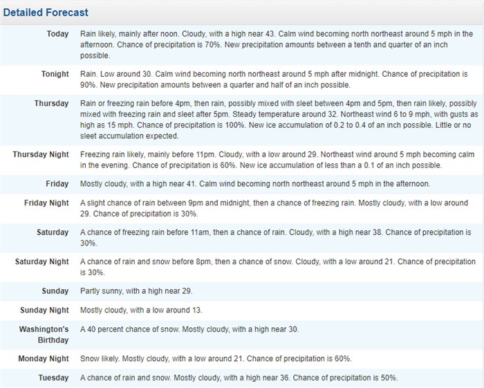 Weather forecast 2 2021 02 10 