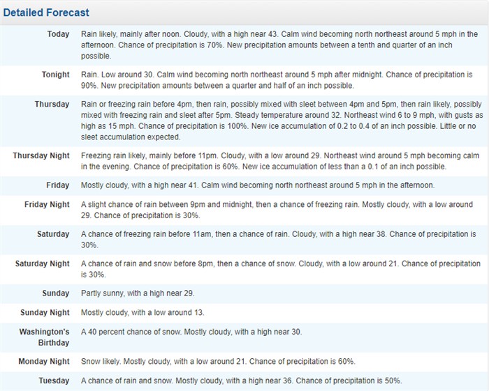 Weather forecast 2 2021 02 10 