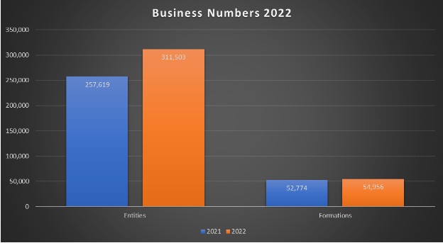 Final business numbers 2022